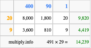Calculate 491 times 29 using the box method