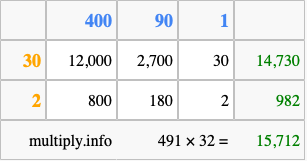 Calculate 491 times 32 using the box method