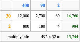Calculate 492 times 32 using the box method