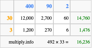 Calculate 492 times 33 using the box method
