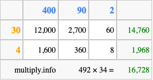 Calculate 492 times 34 using the box method