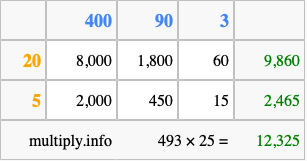 Calculate 493 times 25 using the box method