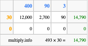 Calculate 493 times 30 using the box method