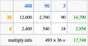 Calculate 493 times 36 using the box method