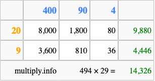 Calculate 494 times 29 using the box method