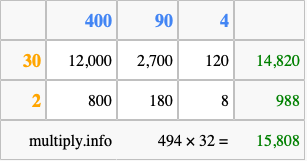 Calculate 494 times 32 using the box method