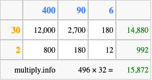 Calculate 496 times 32 using the box method