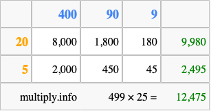 Calculate 499 times 25 using the box method