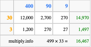 Calculate 499 times 33 using the box method