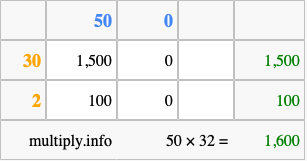 Calculate 50 times 32 using the box method
