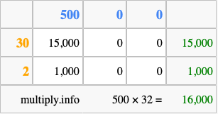 Calculate 500 times 32 using the box method