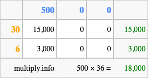 Calculate 500 times 36 using the box method