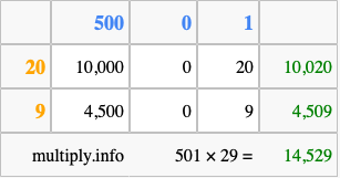 Calculate 501 times 29 using the box method