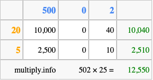 Calculate 502 times 25 using the box method
