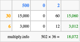 Calculate 502 times 36 using the box method