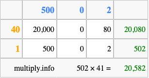 Calculate 502 times 41 using the box method