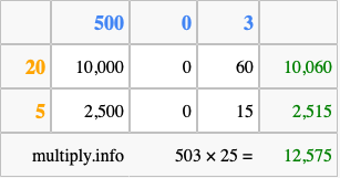 Calculate 503 times 25 using the box method