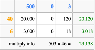Calculate 503 times 46 using the box method