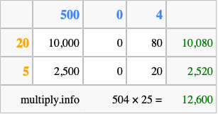 Calculate 504 times 25 using the box method