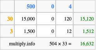 Calculate 504 times 33 using the box method