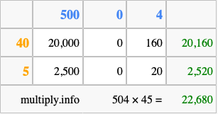 Calculate 504 times 45 using the box method