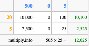 Calculate 505 times 25 using the box method