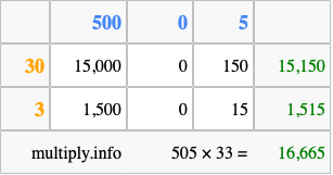 Calculate 505 times 33 using the box method