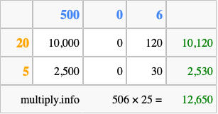 Calculate 506 times 25 using the box method