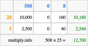 Calculate 508 times 25 using the box method