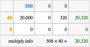 Calculate 508 times 40 using the box method