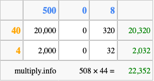Calculate 508 times 44 using the box method
