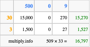 Calculate 509 times 33 using the box method