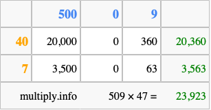 Calculate 509 times 47 using the box method