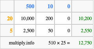 Calculate 510 times 25 using the box method