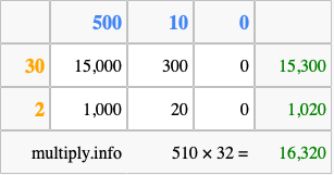 Calculate 510 times 32 using the box method