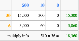 Calculate 510 times 36 using the box method