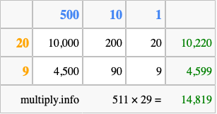 Calculate 511 times 29 using the box method