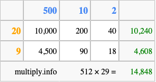 Calculate 512 times 29 using the box method