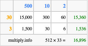 Calculate 512 times 33 using the box method