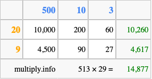 Calculate 513 times 29 using the box method