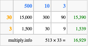 Calculate 513 times 33 using the box method