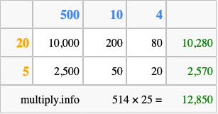 Calculate 514 times 25 using the box method