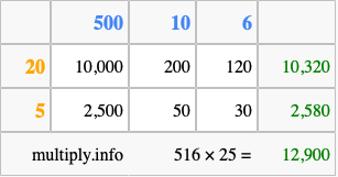 Calculate 516 times 25 using the box method