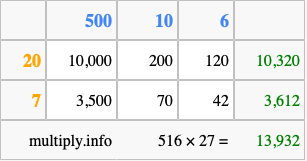 Calculate 516 times 27 using the box method