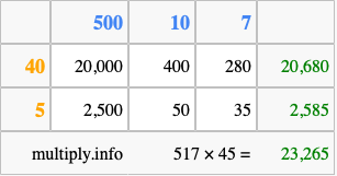Calculate 517 times 45 using the box method
