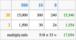 Calculate 518 times 33 using the box method