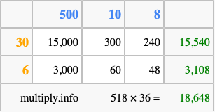 Calculate 518 times 36 using the box method