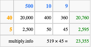 Calculate 519 times 45 using the box method