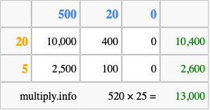Calculate 520 times 25 using the box method
