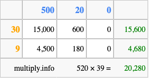 Calculate 520 times 39 using the box method